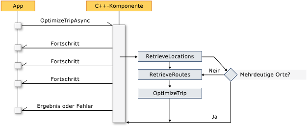 C++-Komponentenfluss