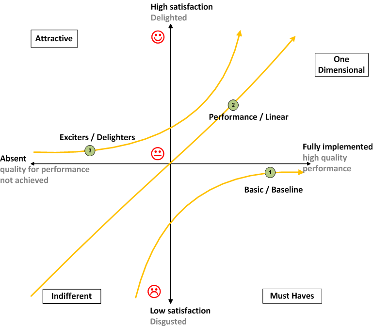 Beispieldiagramm zur Produktfunktionalität