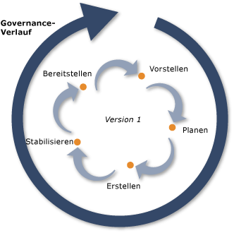 Diagramm mit den sechs Titeln des Modells