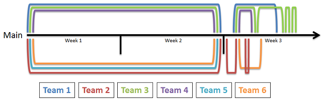 Sprint-Diagramm für drei Wochen und sechs Teams