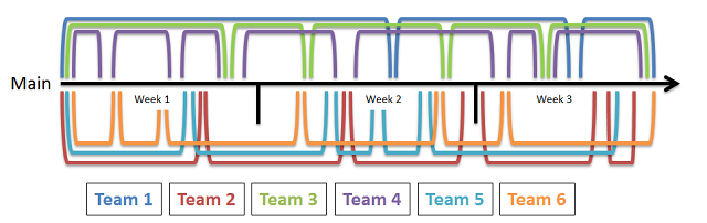 Sprint-Diagramm mit geglättetem Fluss