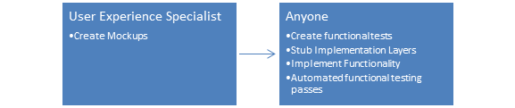 Endgültiger Workflow mit zwei Schritten