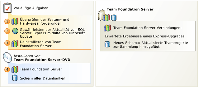 TFS-Standardupgrade