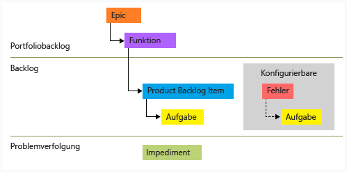 Scrum-Arbeitsaufgabentypen