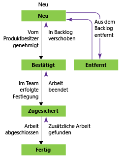 Fehlerworkflowstatus, Scrum-Prozessvorlage