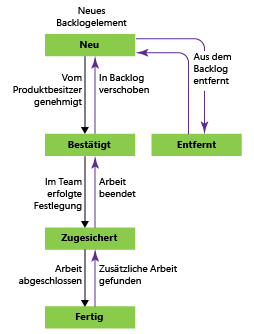 Backlog-Elementworkflow für Produkt, Scrum-Prozess