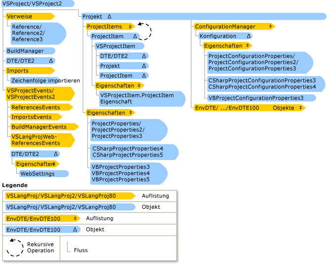 Visual Studio-Sprachprojekthierarchie