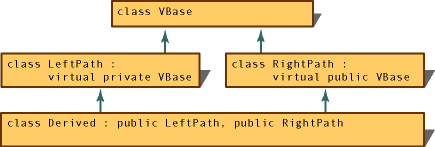 Access along paths of an inheritance graph