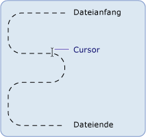 Cursor markiert die aktuelle Position im Dateistream.