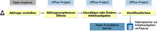 Arbeitsaufgaben nach Office Project exportieren