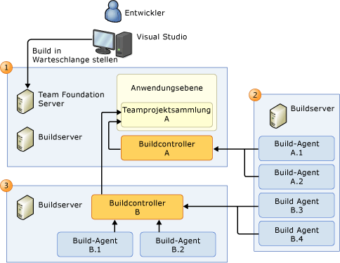 Optionen für die Buildservertopologie