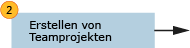 Definieren des Projekts durch Auswahl einer Vorlage