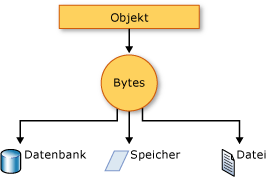 Grafik zur Serialisierung