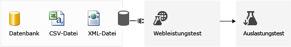 Datenbindung an einen Webleistungstest