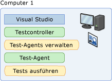 Lokaler Computer mit Controller und Agent