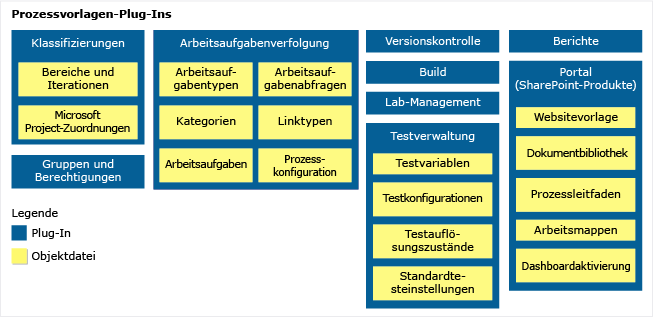 Prozessvorlagen-Plug-Ins