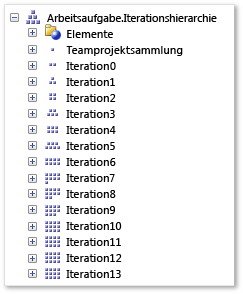 Iterationshierarchiemaß