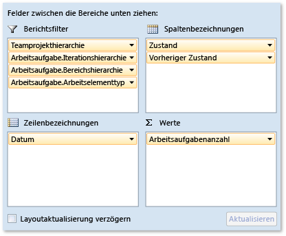 Pivotfelder für Bericht über Fehlerreaktivierungen