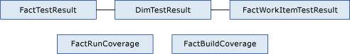 Faktentabellen für Tests