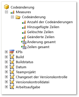 Measuregruppe für Codeänderungen