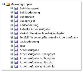 Measuregruppen für Team System