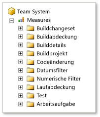 Team System-Measures