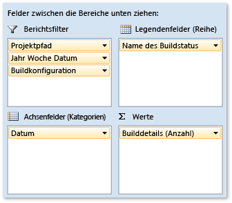 Pivotfelder für Bericht über Buildzusammenfassung