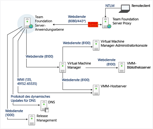 Komplexes Anschluss- und Kommunikationsdiagramm (Teil 2)