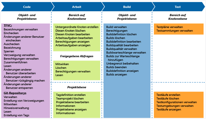 Project-Standardberechtigungen für Administrator-Rolle