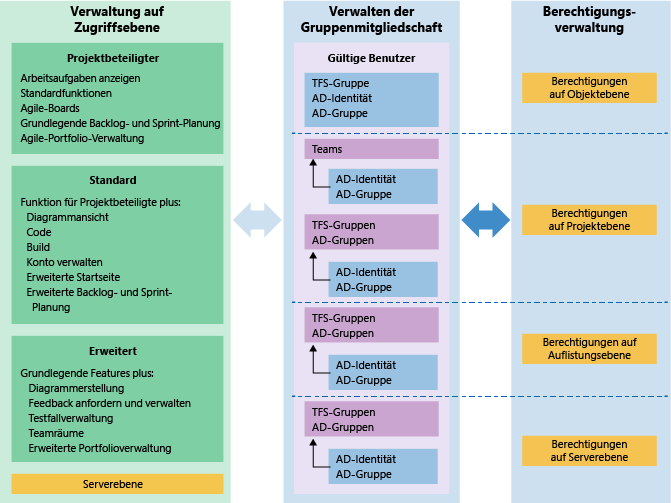 TFS-Zugriff, Mitgliedschaft und Berechtigungsverwaltung