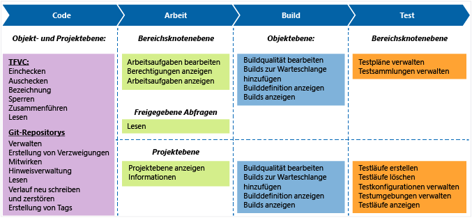 Standardberechtigungen für Beitragendenrolle