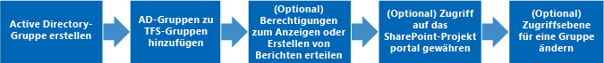 Schritte zum Verwalten von Benutzern und Gruppen in TFS