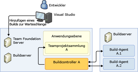 Einzelcomputersystem (eigenständig)