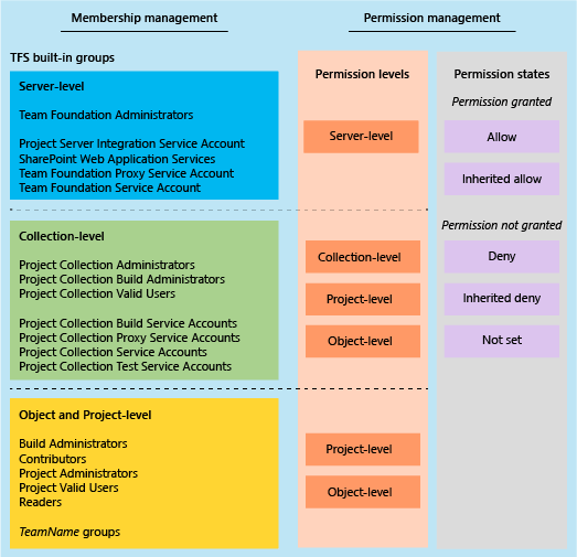 Standardmäßige TFS-Gruppen und Berechtigungsebenen