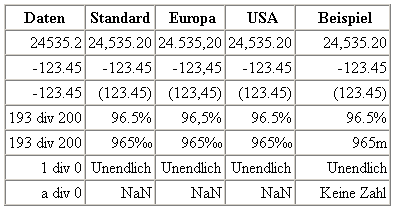 Formatierte Ausgabe