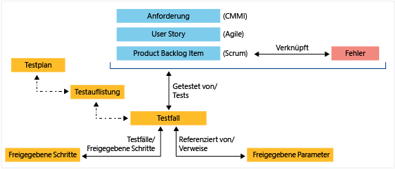 Test der Verwaltung von Arbeitsaufgabentypen