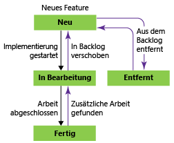 Funktionsworkflowstatus, Scrum-Prozessvorlage