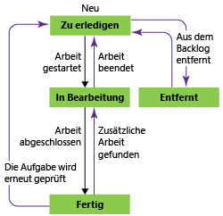 Aufgabenworkflowstatus, Scrum-Prozessvorlage