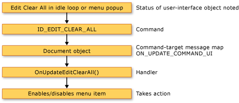 Befehlsaktualisierung im Framework