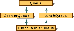 Diagramm der Warteschlangensimulation