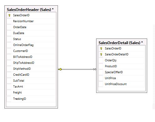 Figure 10 - Tables used by the Shopping application to record the details of an order 