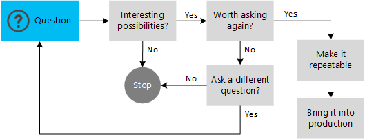 Figure 1 - Big data solutions as an experimental data investigation platform