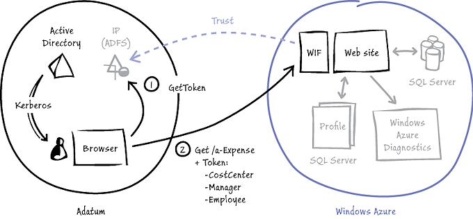 Figure 1 - aExpense as an application hosted in Azure