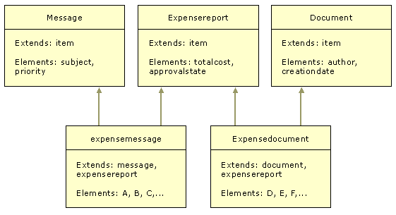 The concept art shows multiple inheritance, where the Expensedocument content class inherits from the Expensereport and Document content classes and the expensemessage content class inherits from the Expensereport and Message content classes.