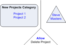 Steve has permission to delete Project 1 and 2