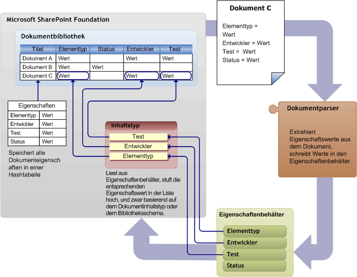 Höherstufen von Eigenschaften mithilfe eines benutzerdefinierten Parsers