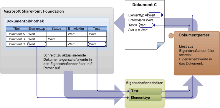 Tieferstufen von Eigenschaften mithilfe eines benutzerdefinierten Parsers