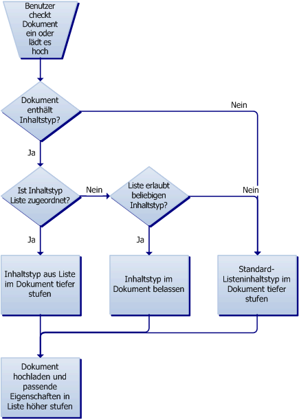 Logischer Ablauf des Dokumentanalyseprozesses