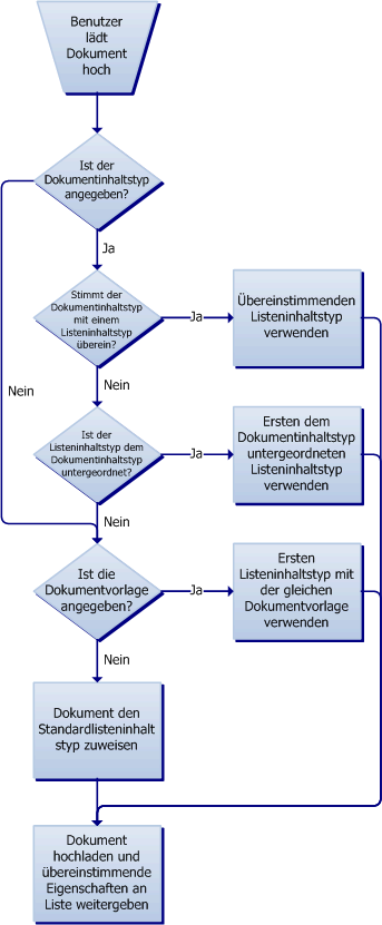 Logischer Ablauf des Analyseprozesses