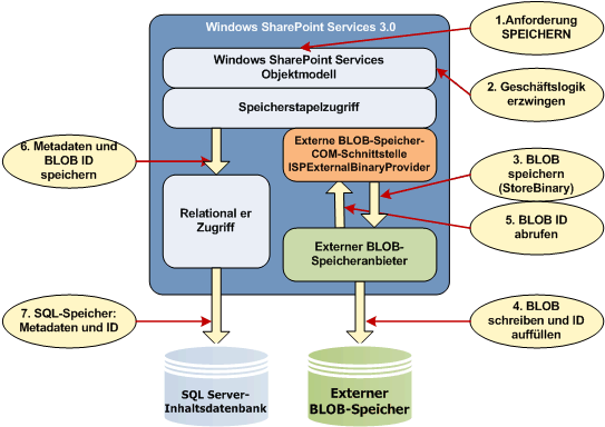 Speichern von Daten